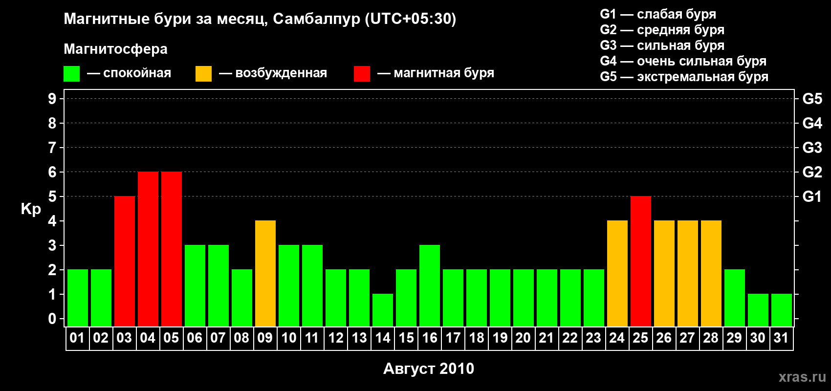 Изменения геомагнитного индекса Kp в августе 2010 года