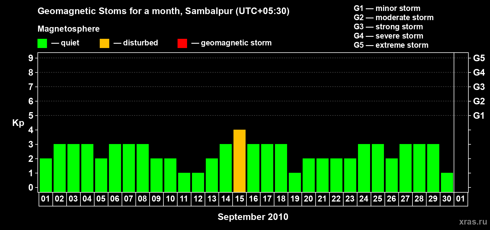 Changes in the maximum daily geomagnetic index Kp in September 2010