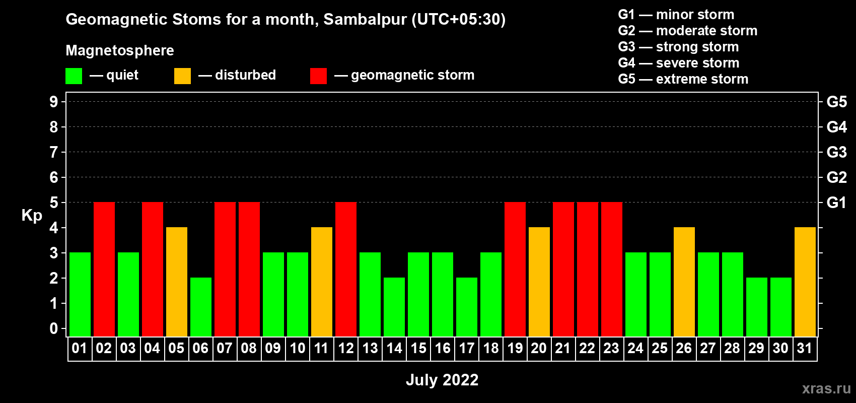 Changes in the maximum daily geomagnetic index Kp in July 2022