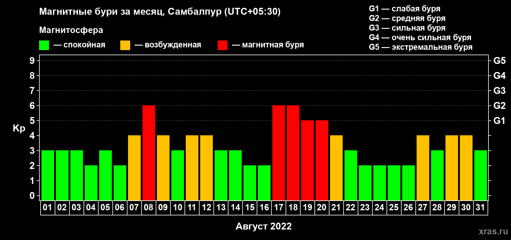 Изменения геомагнитного индекса Kp в августе 2022 года