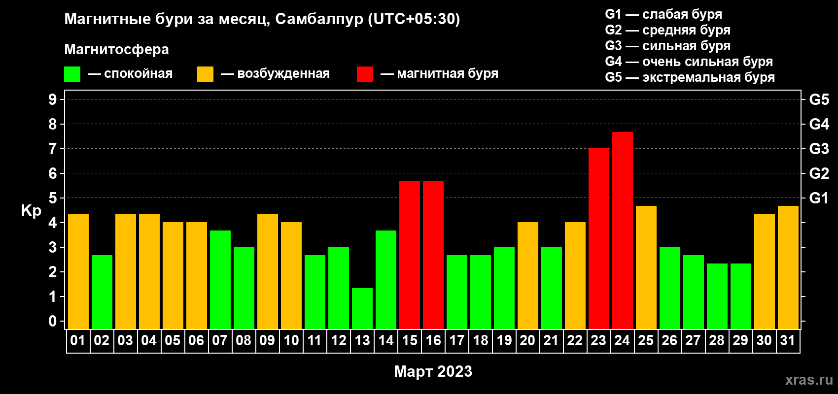 Изменения геомагнитного индекса Kp в марте 2023 года