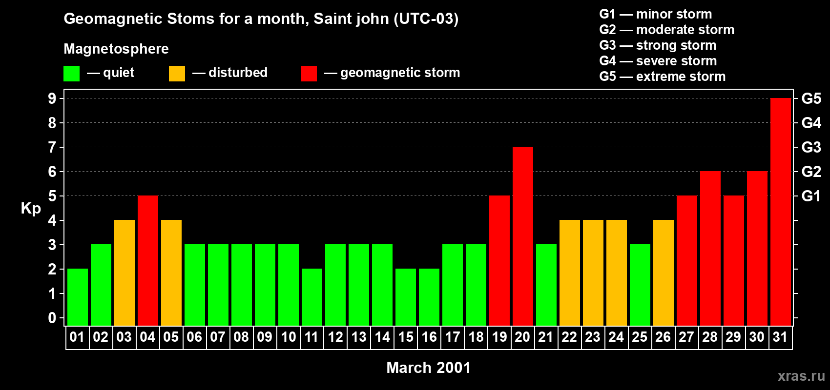 Changes in the maximum daily geomagnetic index Kp in March 2001