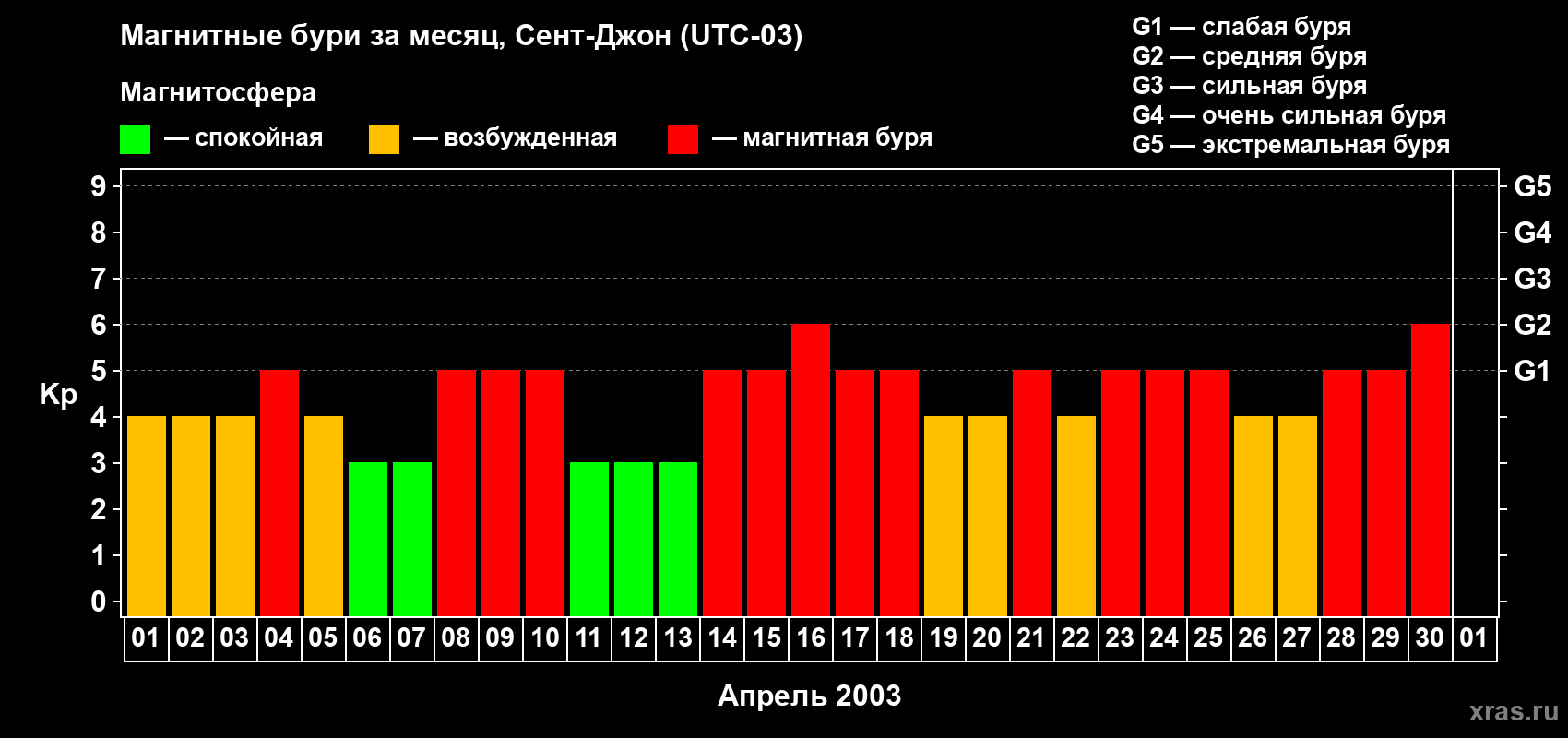 Изменения геомагнитного индекса Kp в апреле 2003 года