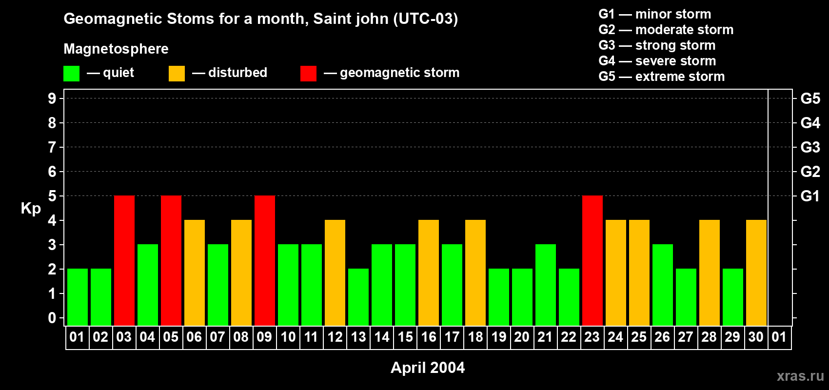 Changes in the maximum daily geomagnetic index Kp in April 2004