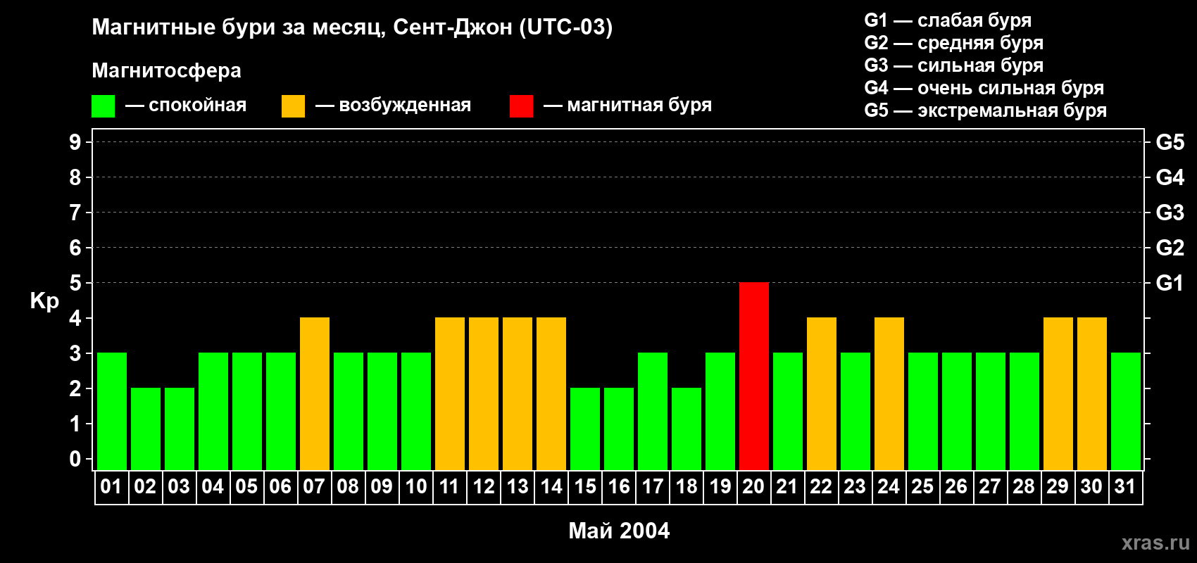 Изменения геомагнитного индекса Kp в мае 2004 года