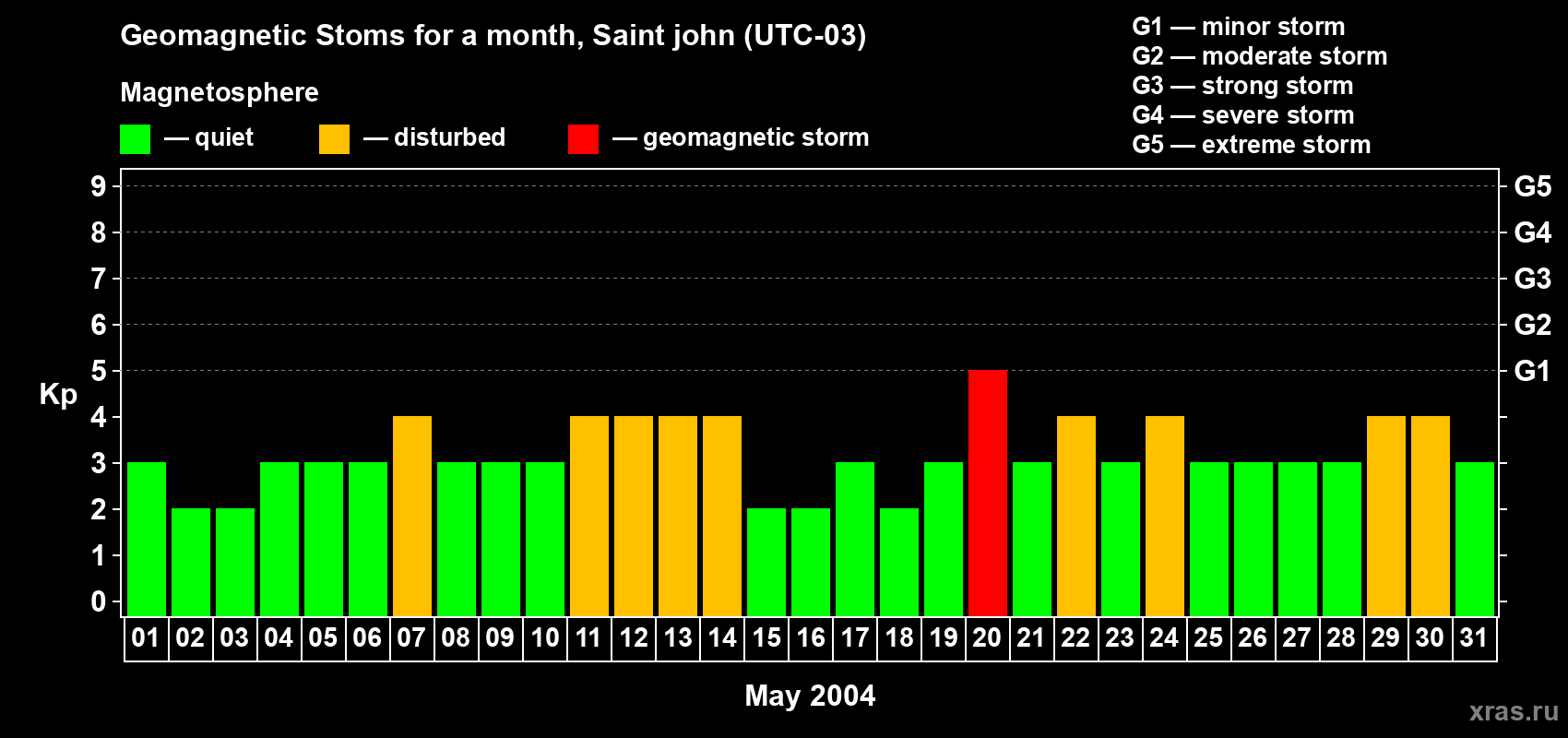 Changes in the maximum daily geomagnetic index Kp in May 2004