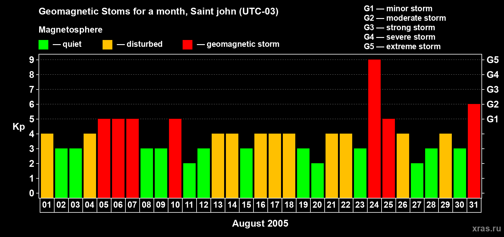 Changes in the maximum daily geomagnetic index Kp in August 2005