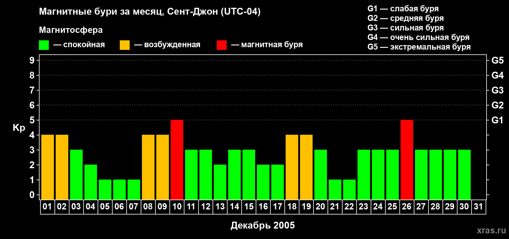 Изменения геомагнитного индекса Kp в декабре 2005 года