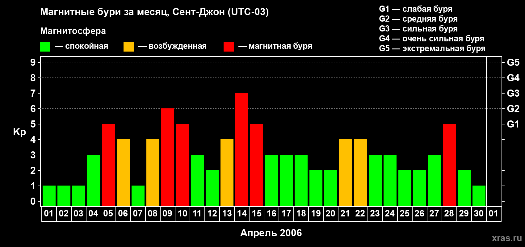 Изменения геомагнитного индекса Kp в апреле 2006 года