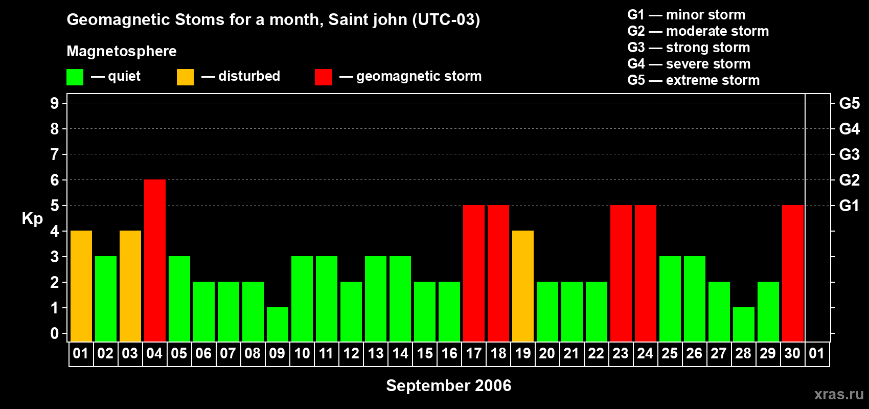 Changes in the maximum daily geomagnetic index Kp in September 2006