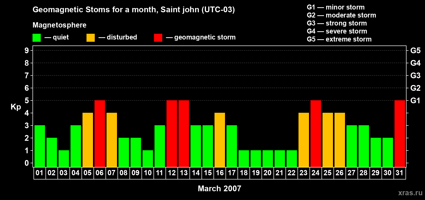 Changes in the maximum daily geomagnetic index Kp in March 2007