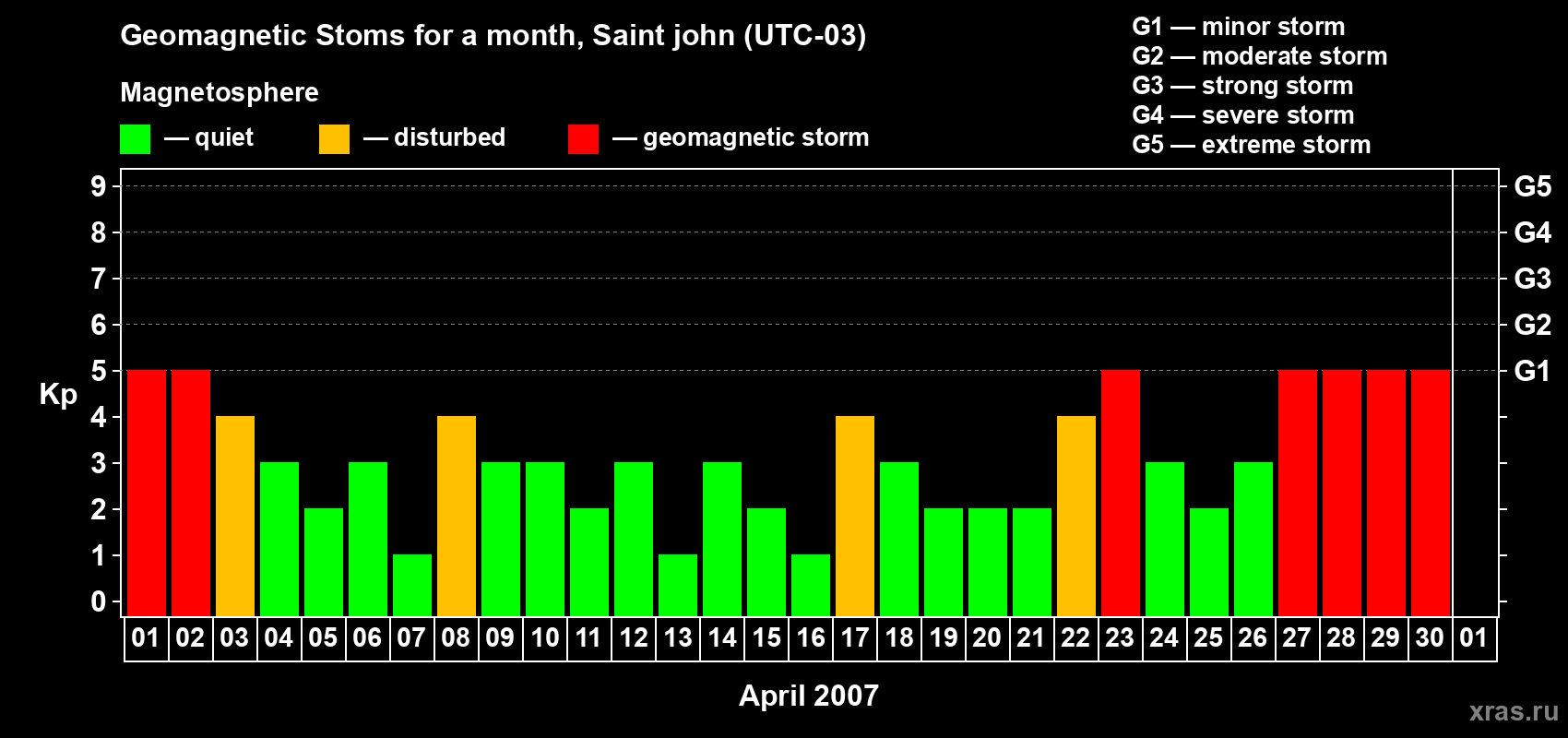 Changes in the maximum daily geomagnetic index Kp in April 2007