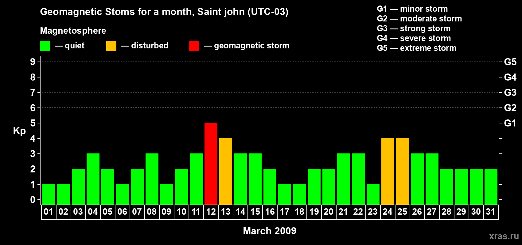 Changes in the maximum daily geomagnetic index Kp in March 2009
