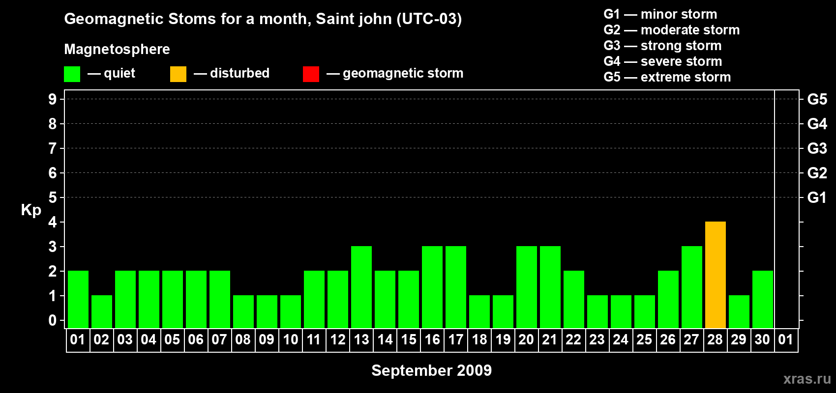 Changes in the maximum daily geomagnetic index Kp in September 2009