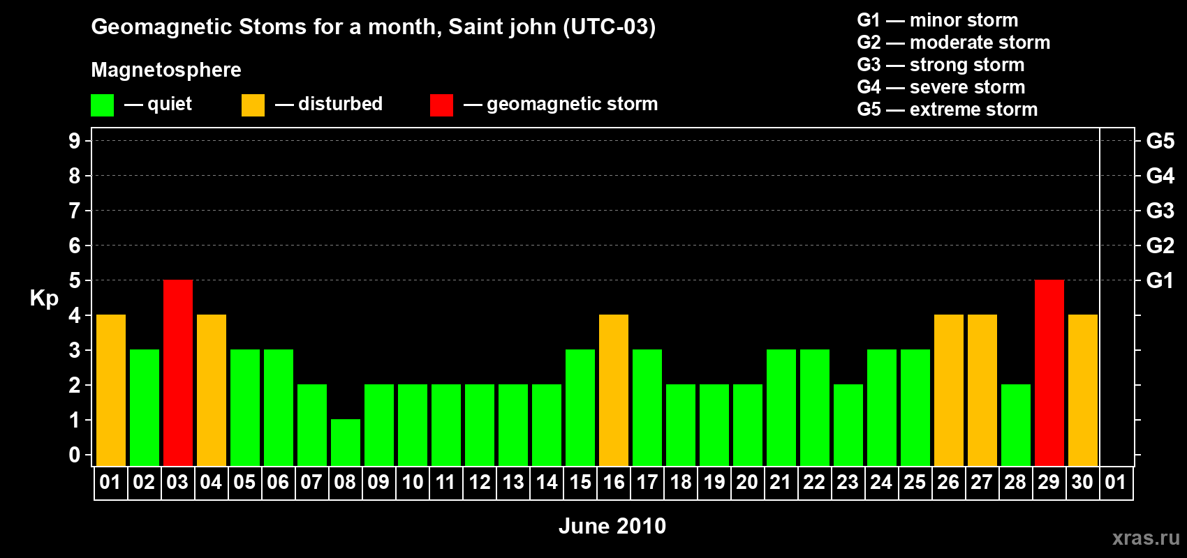 Changes in the maximum daily geomagnetic index Kp in June 2010