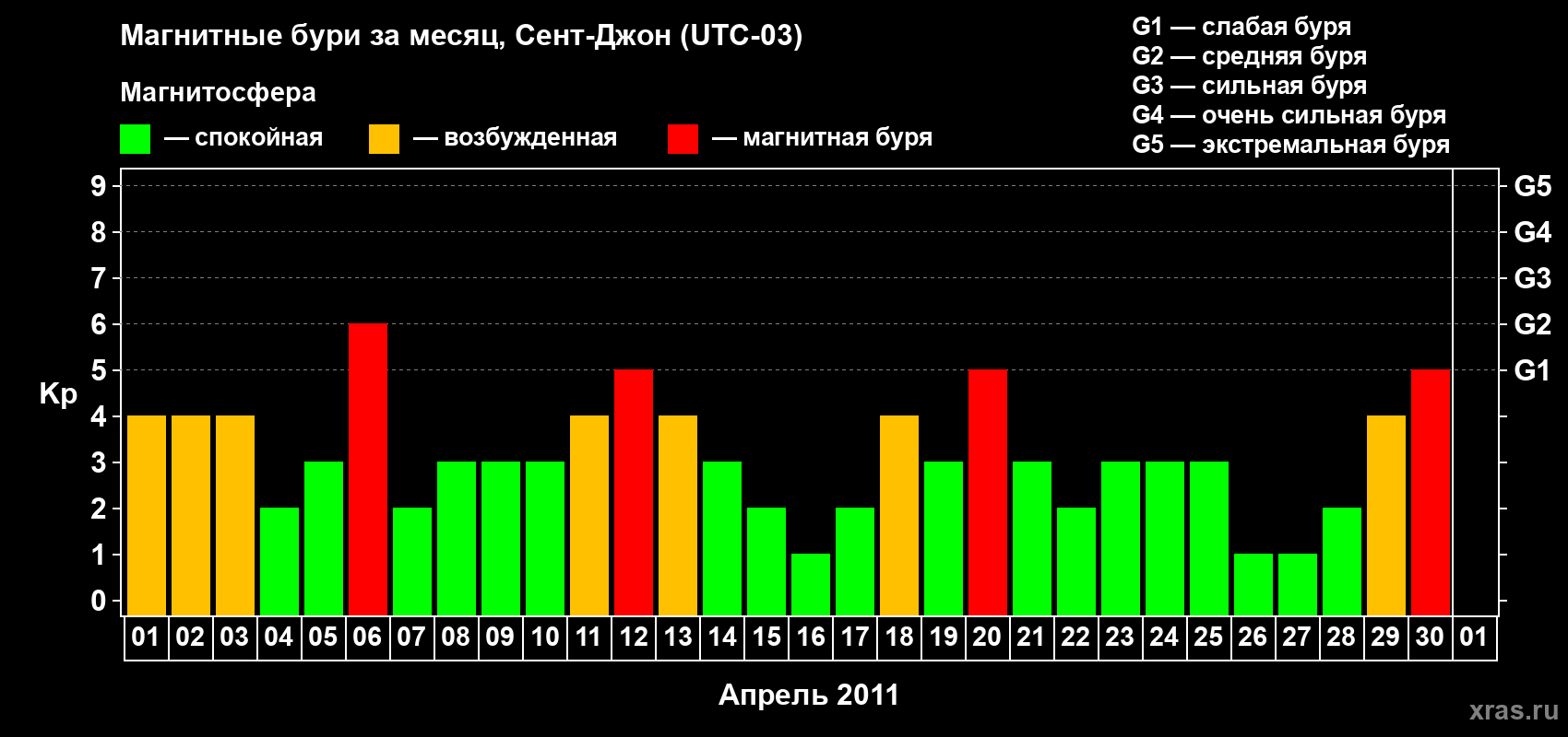Изменения геомагнитного индекса Kp в апреле 2011 года