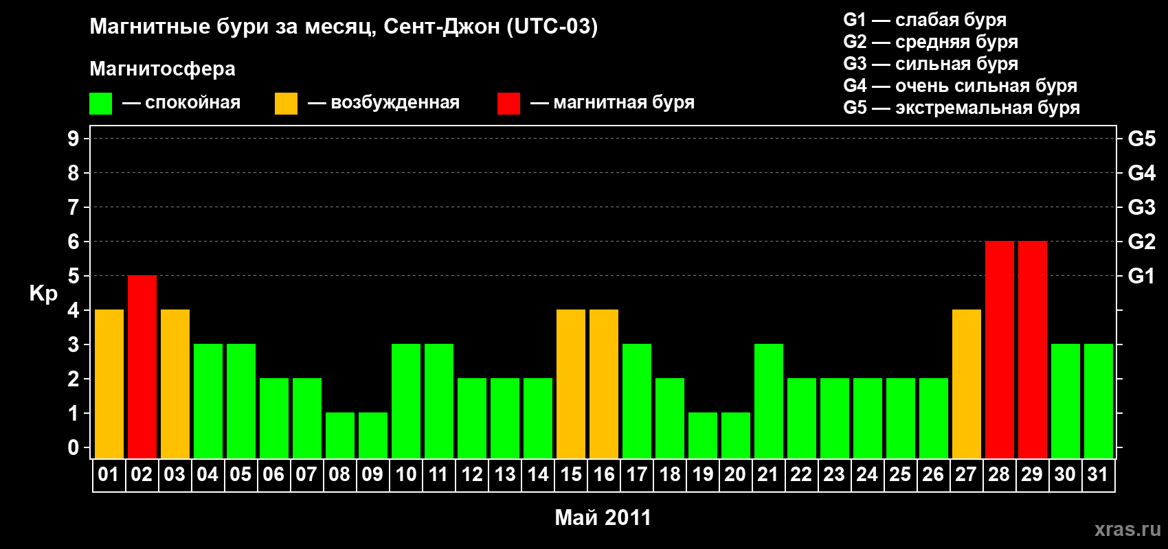 Изменения геомагнитного индекса Kp в мае 2011 года
