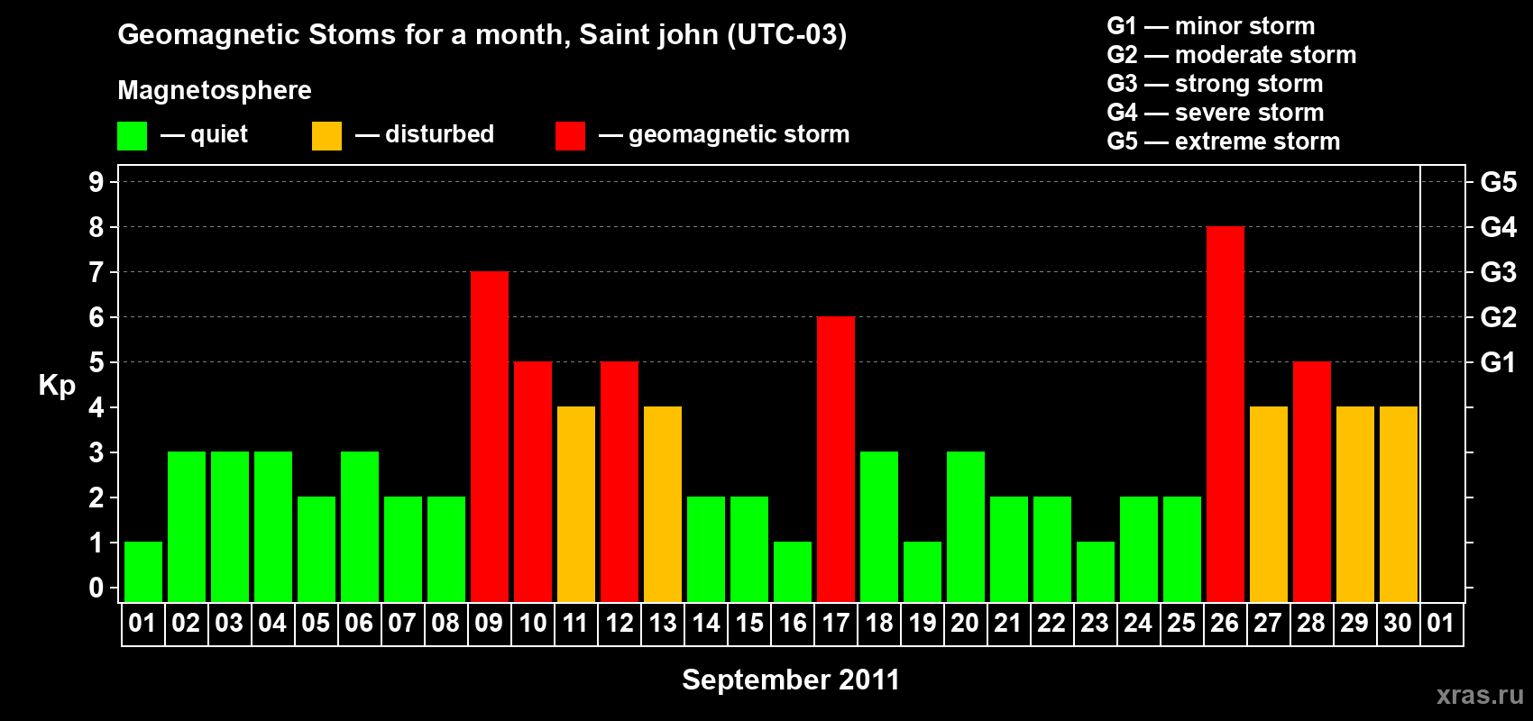 Changes in the maximum daily geomagnetic index Kp in September 2011