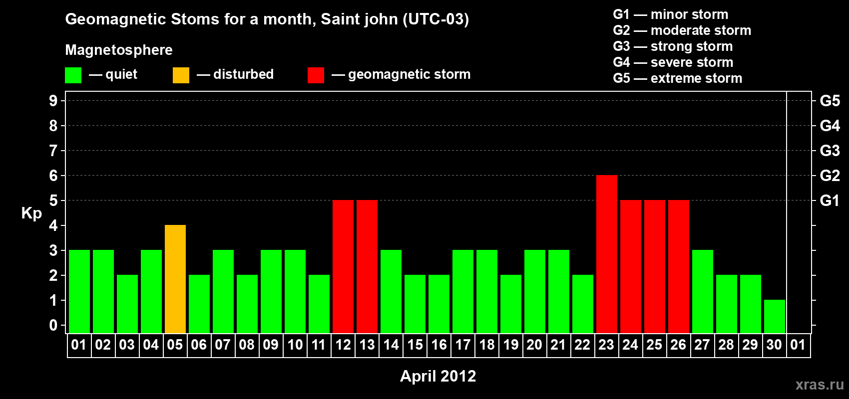 Changes in the maximum daily geomagnetic index Kp in April 2012