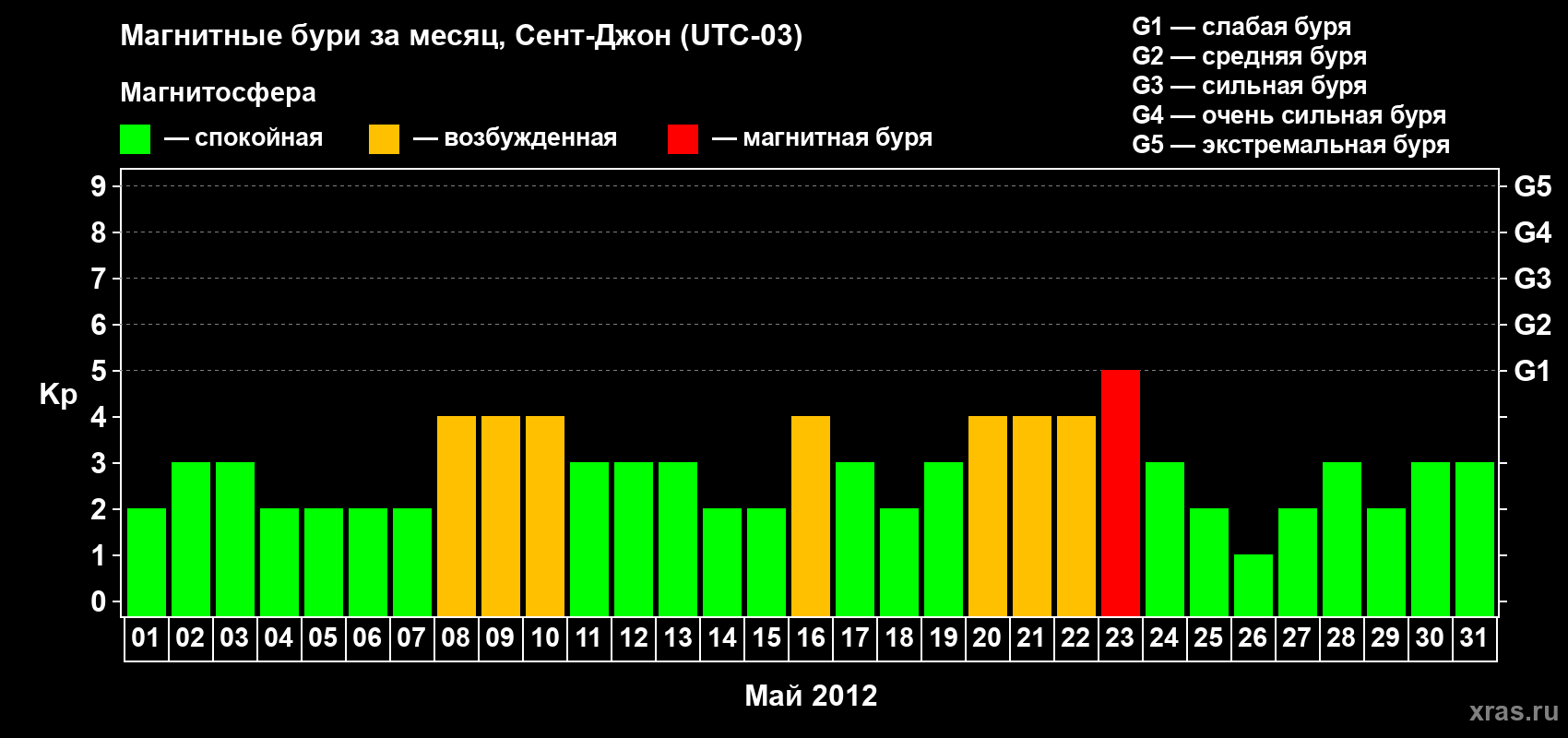 Изменения геомагнитного индекса Kp в мае 2012 года