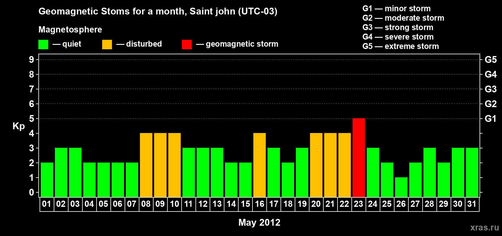 Changes in the maximum daily geomagnetic index Kp in May 2012
