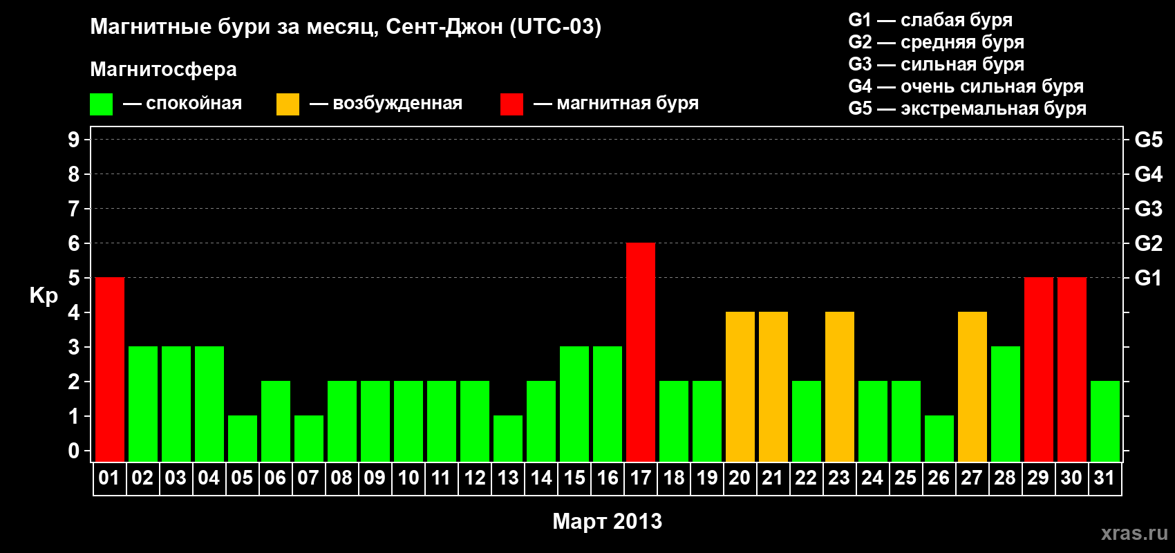 Изменения геомагнитного индекса Kp в марте 2013 года