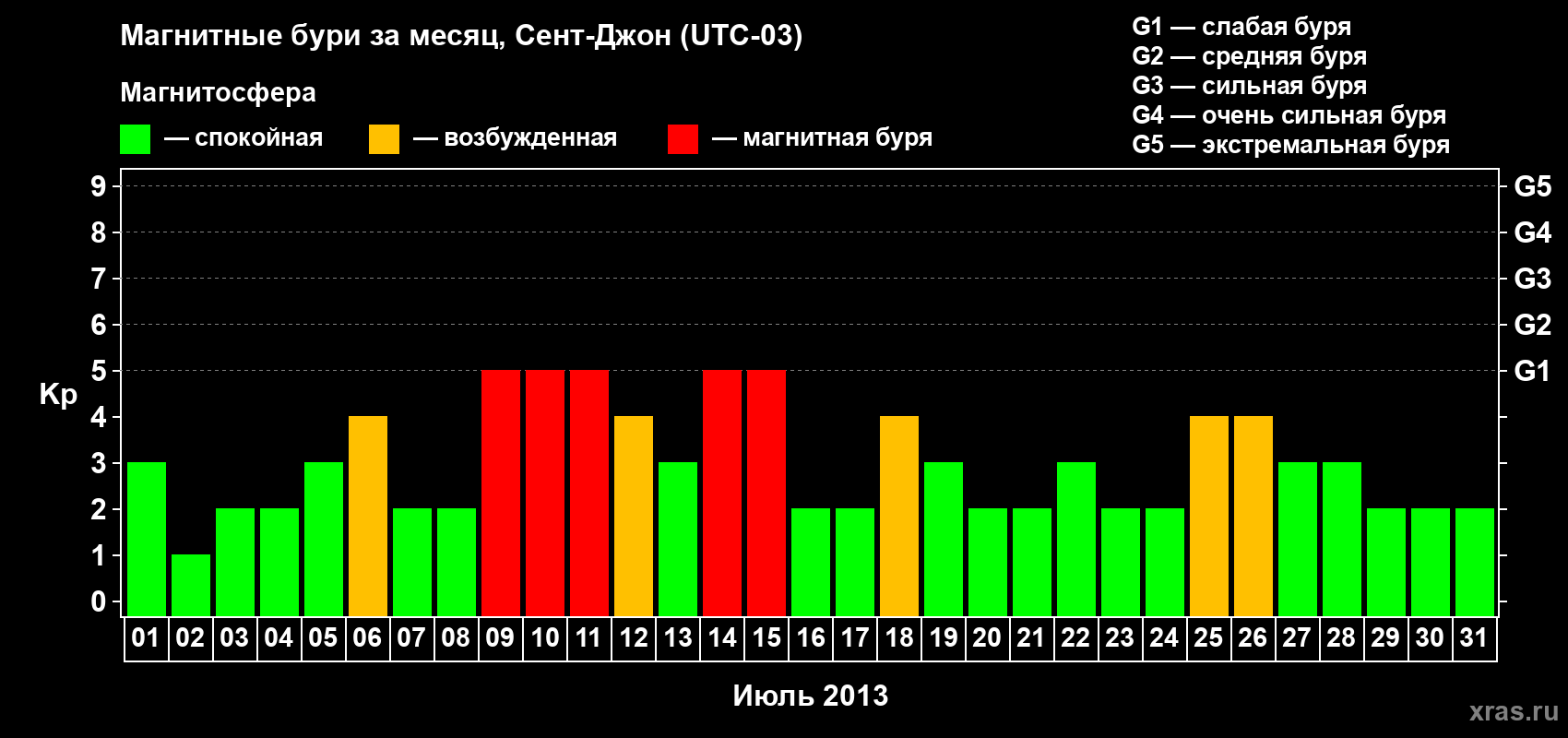 Изменения геомагнитного индекса Kp в июле 2013 года