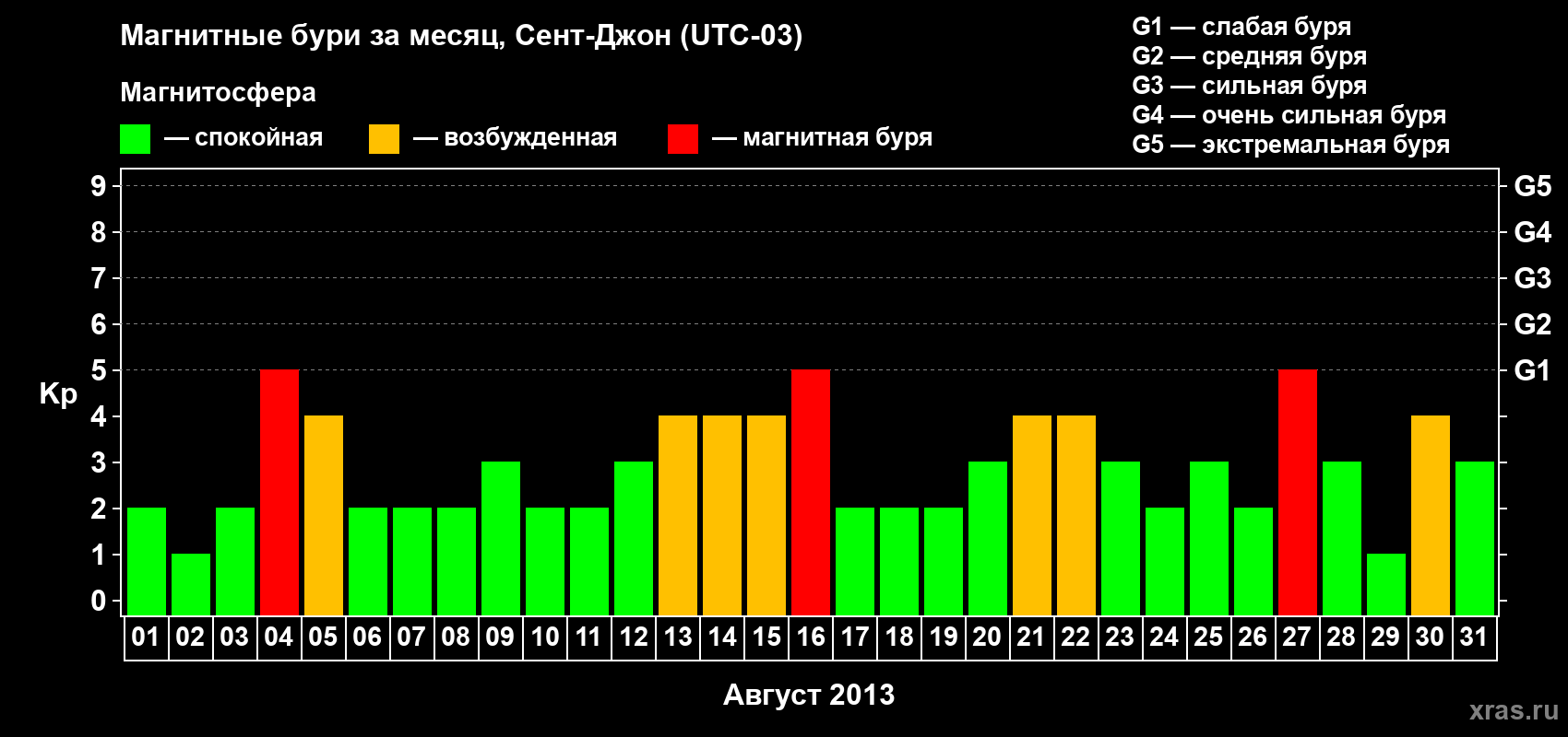 Изменения геомагнитного индекса Kp в августе 2013 года