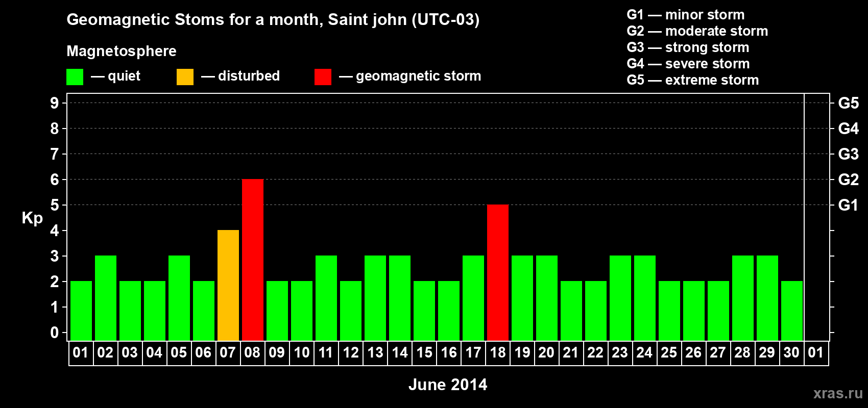 Changes in the maximum daily geomagnetic index Kp in June 2014