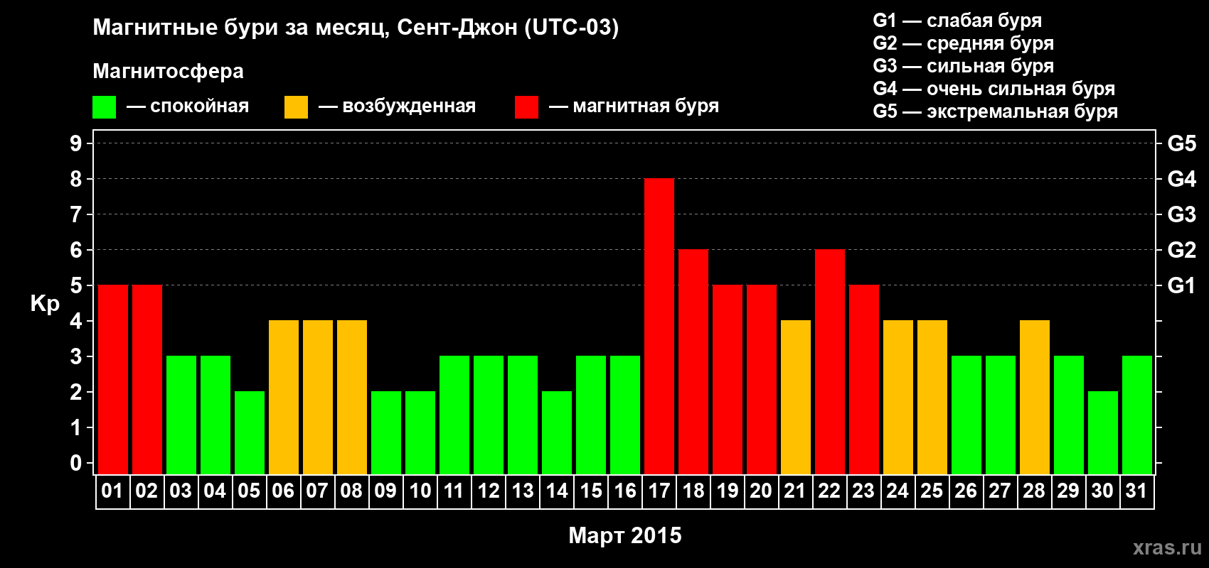 Изменения геомагнитного индекса Kp в марте 2015 года