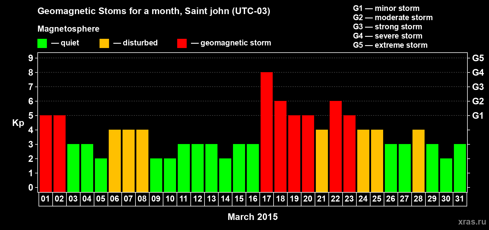 Changes in the maximum daily geomagnetic index Kp in March 2015