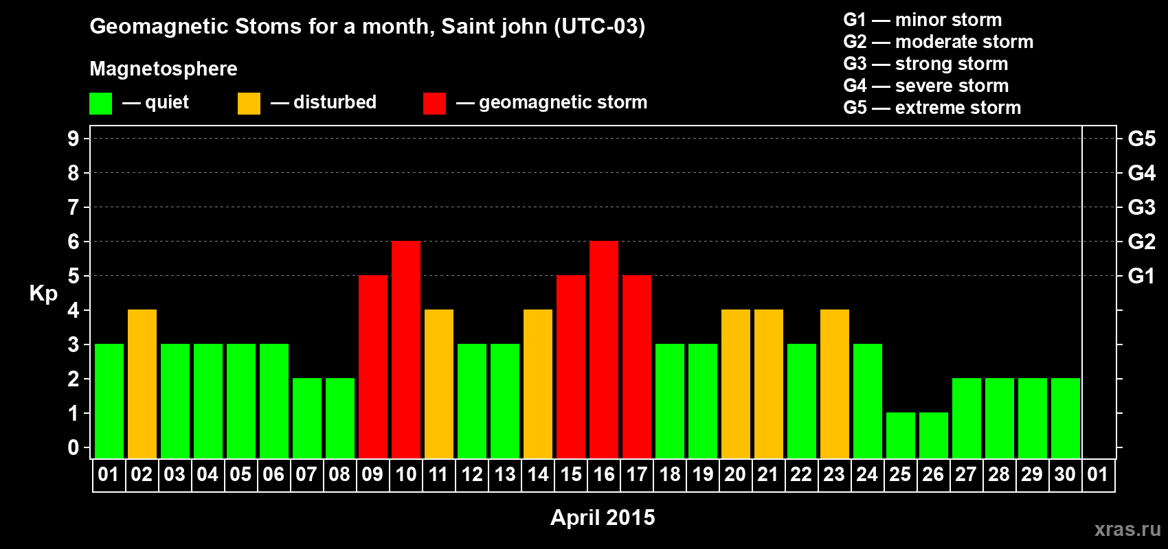Changes in the maximum daily geomagnetic index Kp in April 2015