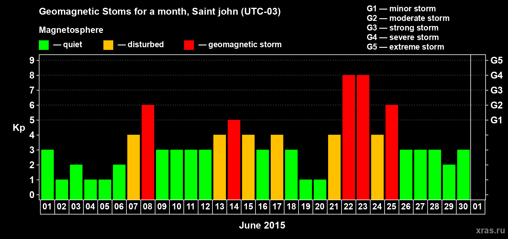 Changes in the maximum daily geomagnetic index Kp in June 2015
