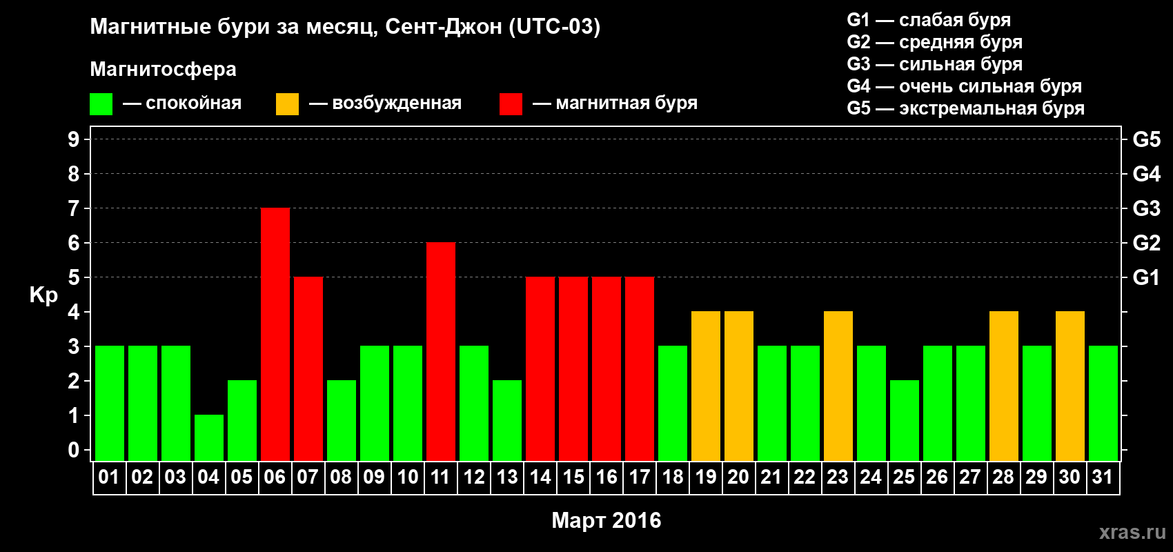 Изменения геомагнитного индекса Kp в марте 2016 года