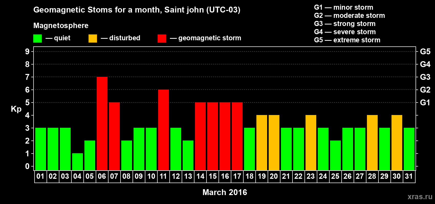 Changes in the maximum daily geomagnetic index Kp in March 2016