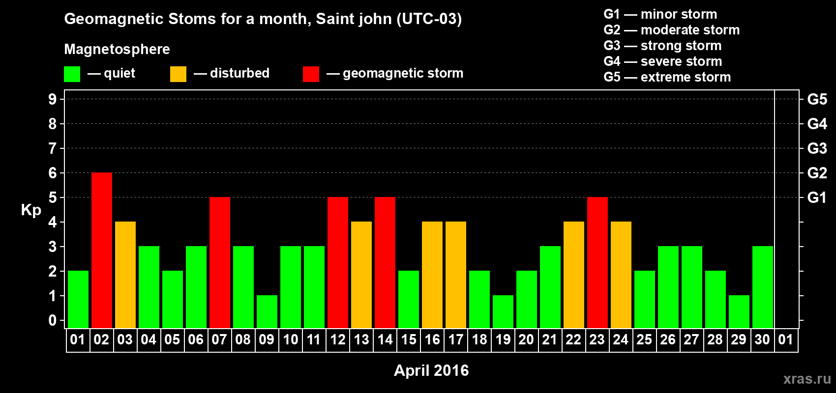 Changes in the maximum daily geomagnetic index Kp in April 2016
