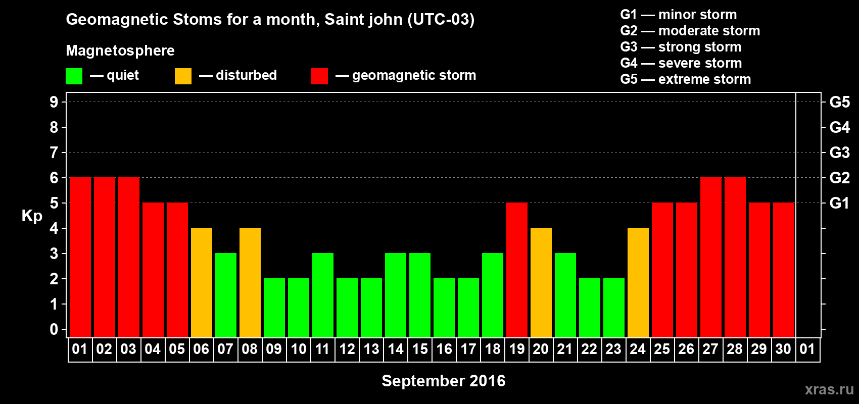 Changes in the maximum daily geomagnetic index Kp in September 2016