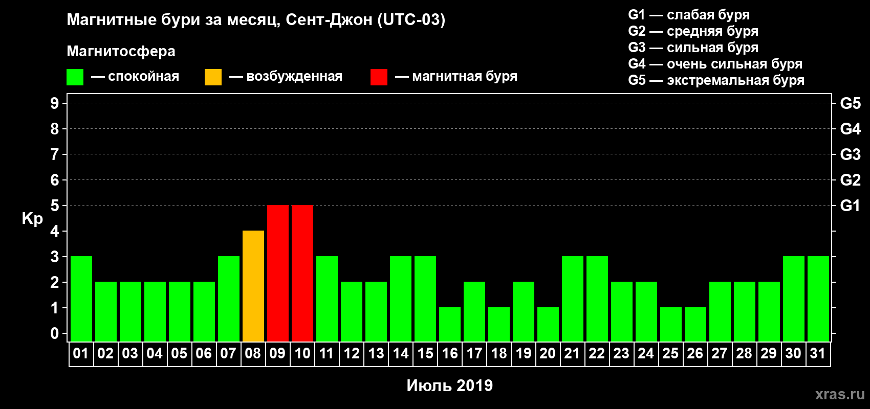 Изменения геомагнитного индекса Kp в июле 2019 года
