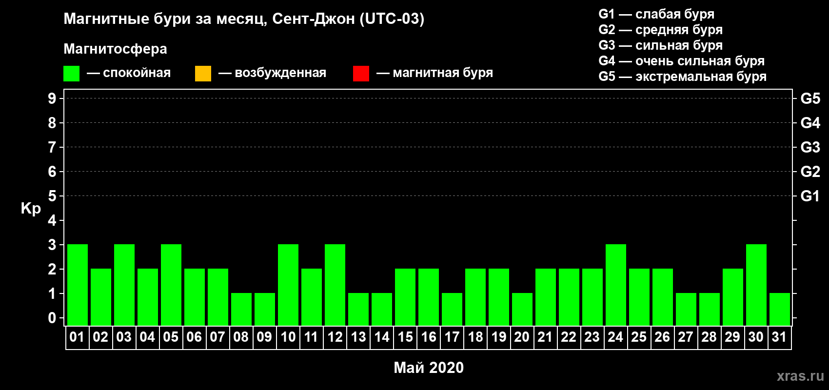 Изменения геомагнитного индекса Kp в мае 2020 года
