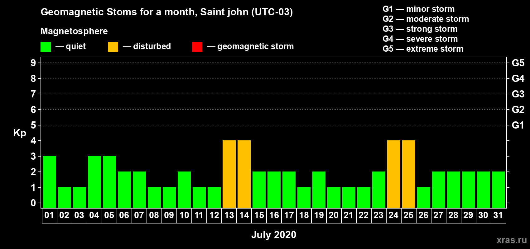 Changes in the maximum daily geomagnetic index Kp in July 2020