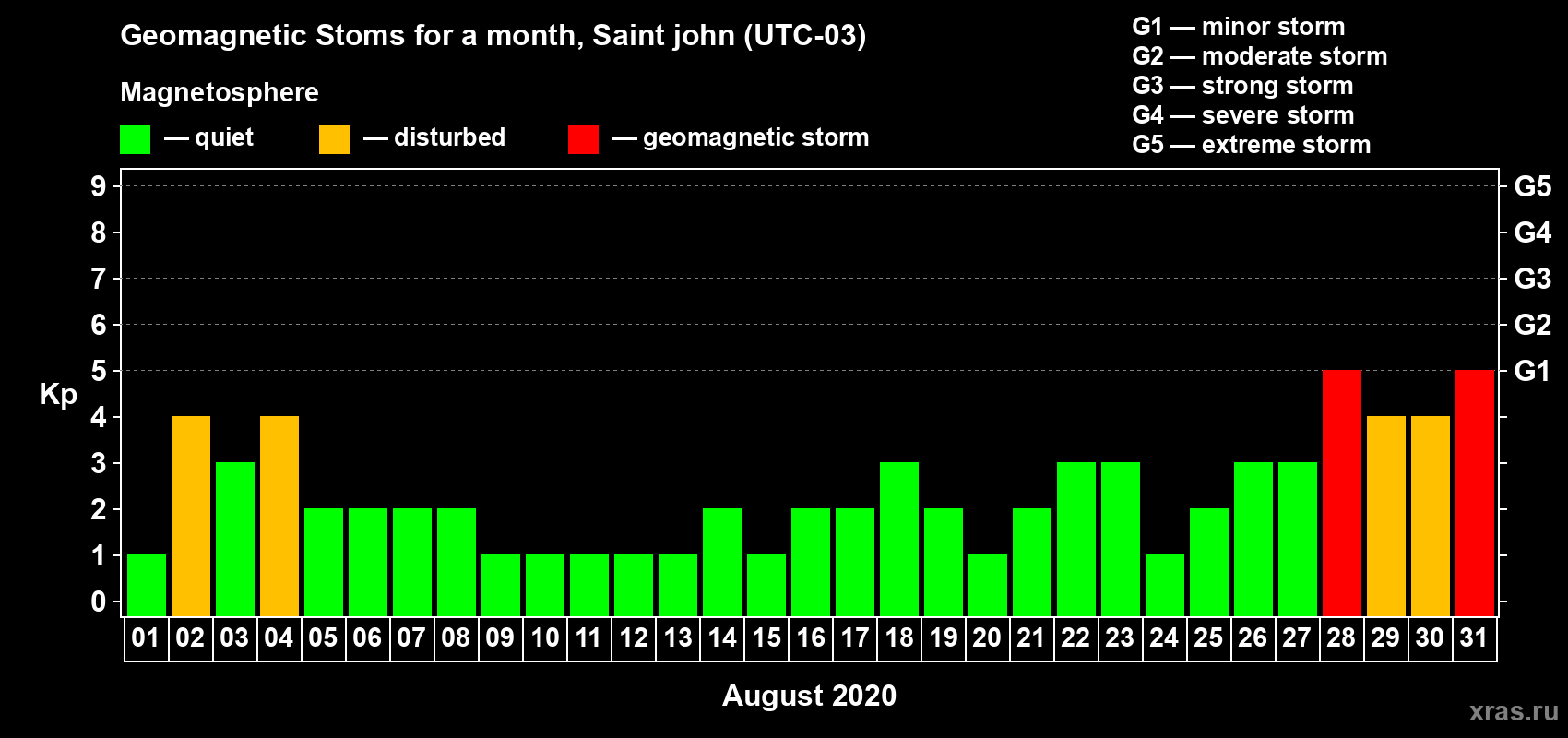 Changes in the maximum daily geomagnetic index Kp in August 2020
