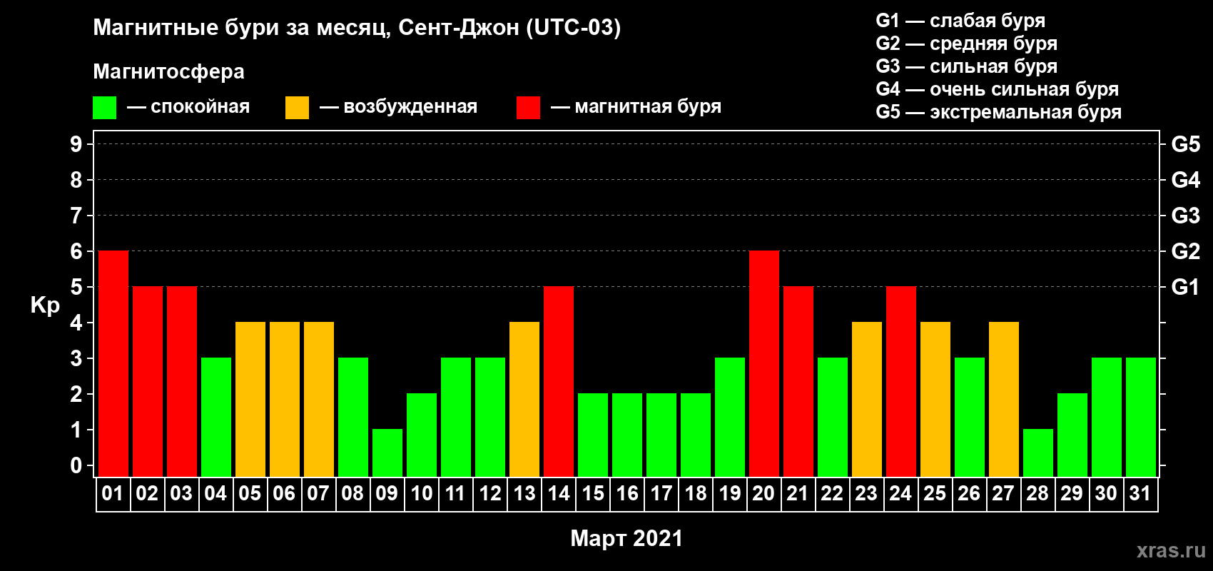 Изменения геомагнитного индекса Kp в марте 2021 года
