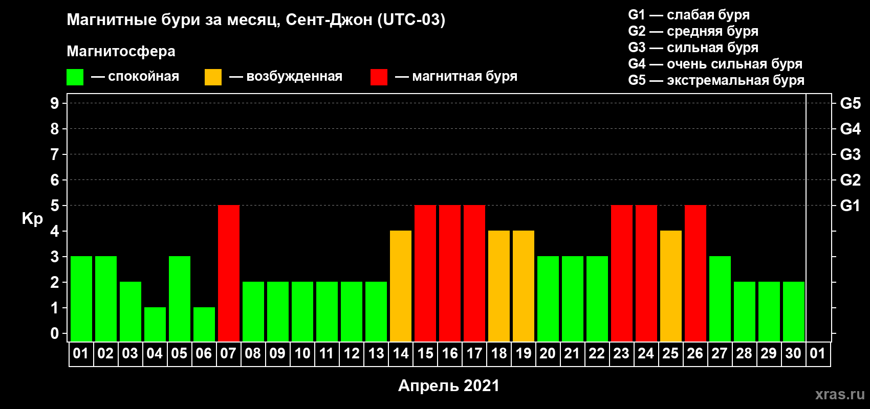 Изменения геомагнитного индекса Kp в апреле 2021 года