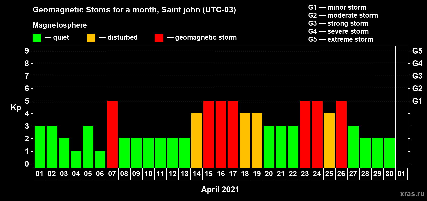 Changes in the maximum daily geomagnetic index Kp in April 2021