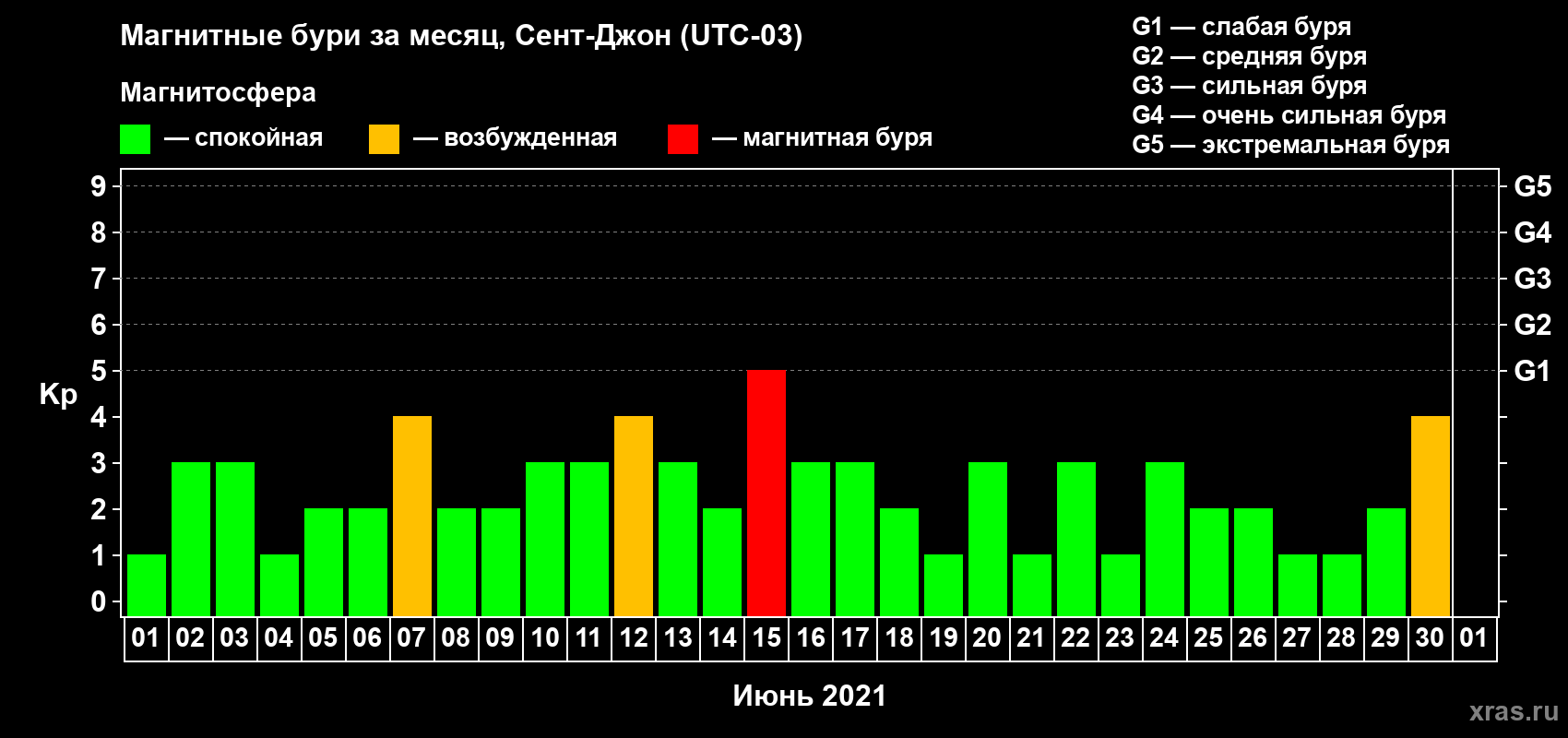 Изменения геомагнитного индекса Kp в июне 2021 года