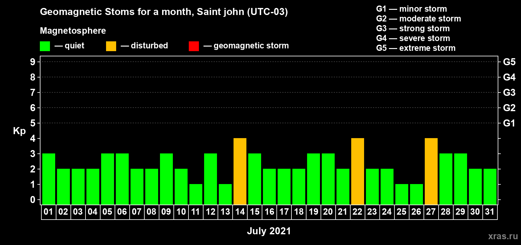 Changes in the maximum daily geomagnetic index Kp in July 2021