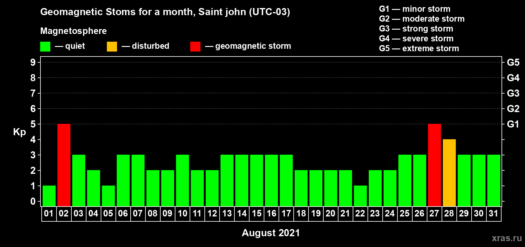 Changes in the maximum daily geomagnetic index Kp in August 2021