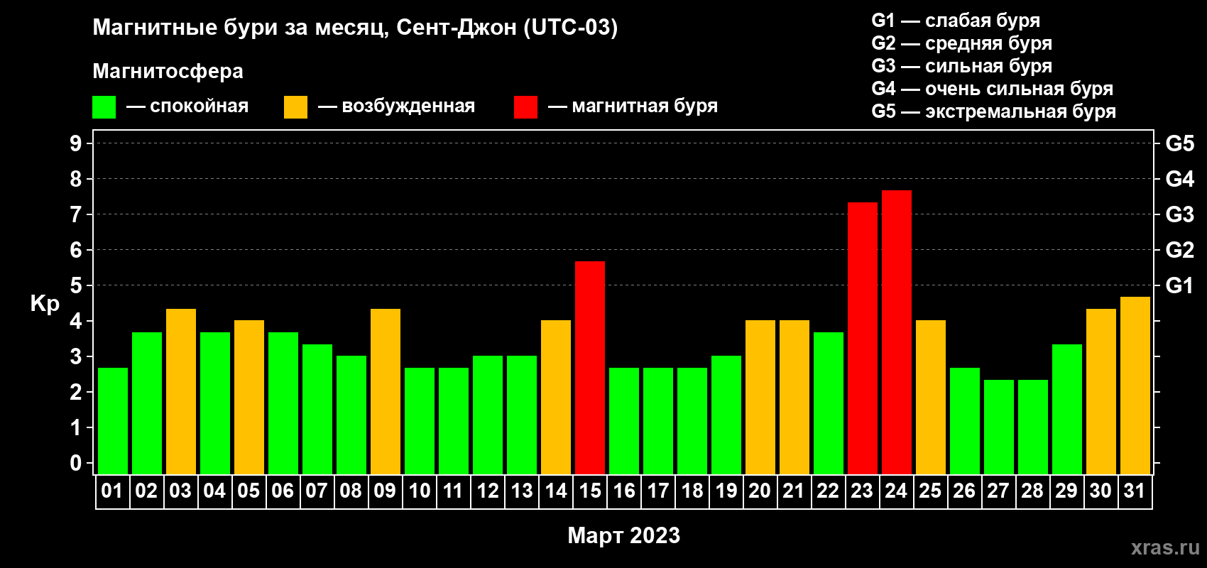 Изменения геомагнитного индекса Kp в марте 2023 года