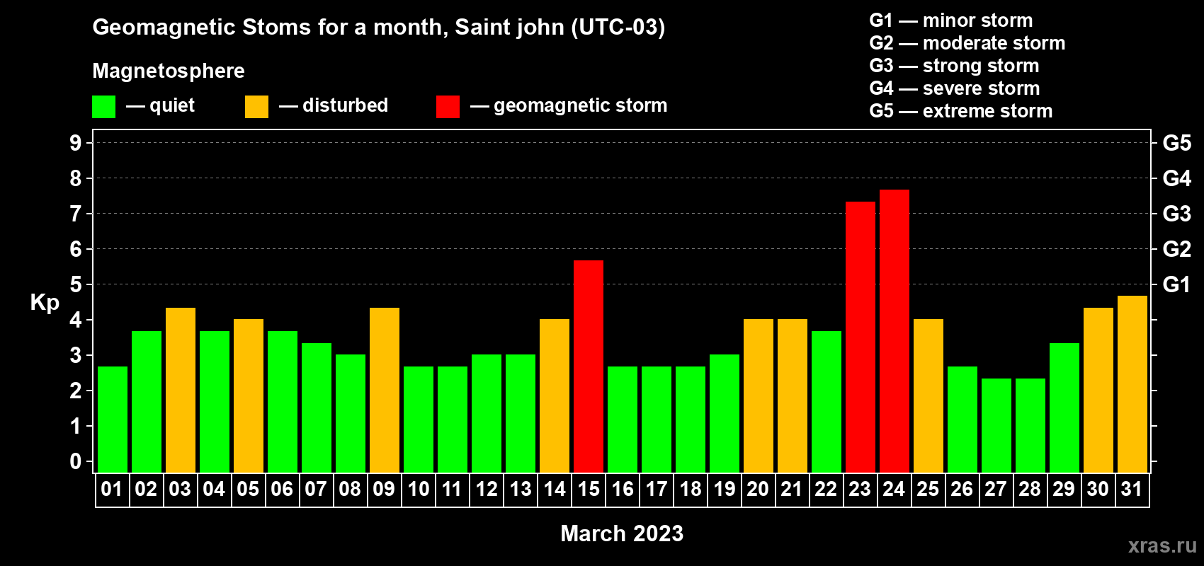 Changes in the maximum daily geomagnetic index Kp in March 2023