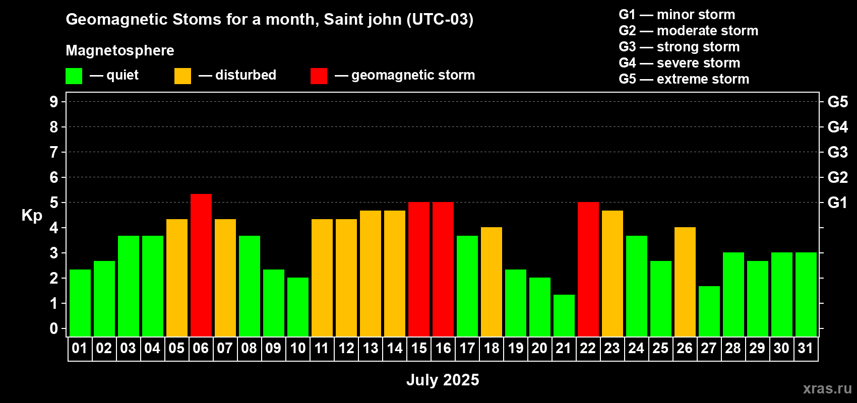 Changes in the maximum daily geomagnetic index Kp in July 2025